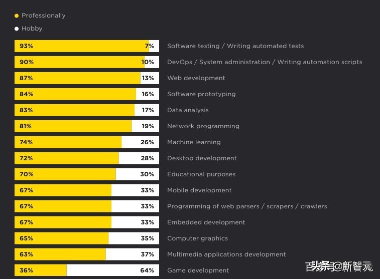 python开发前景,python的应用与发展前景