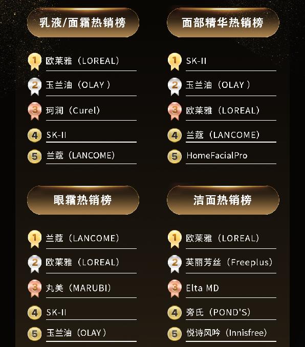 京东618彩妆排行榜第几,京东618天猫美妆销量排名