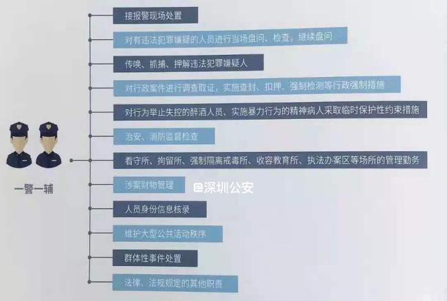 深圳市第七批辅警补录公告,深圳市2020年招聘辅警有哪些要求