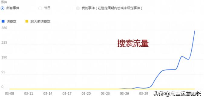 标品直通车带动搜索流量,标品直通车还得带搜索流量么