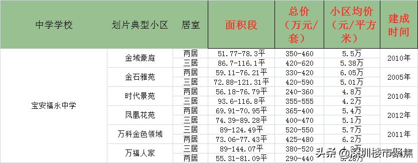 宝安名校排名,深圳宝中名校