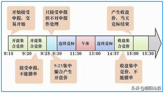 纯干货分享集合竞价五大技巧,集合竞价的基础知识与技巧