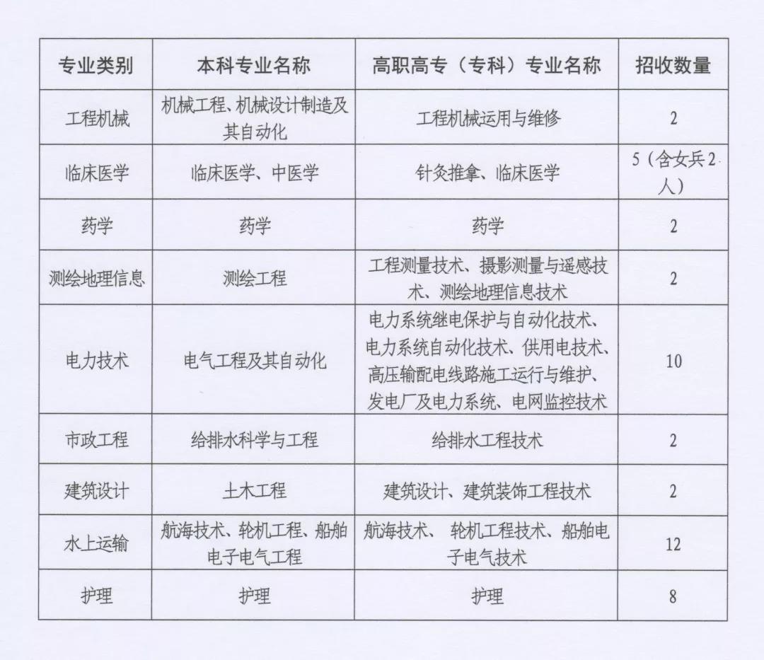 直招士官每年几月份进部队,部队直招士官报名条件