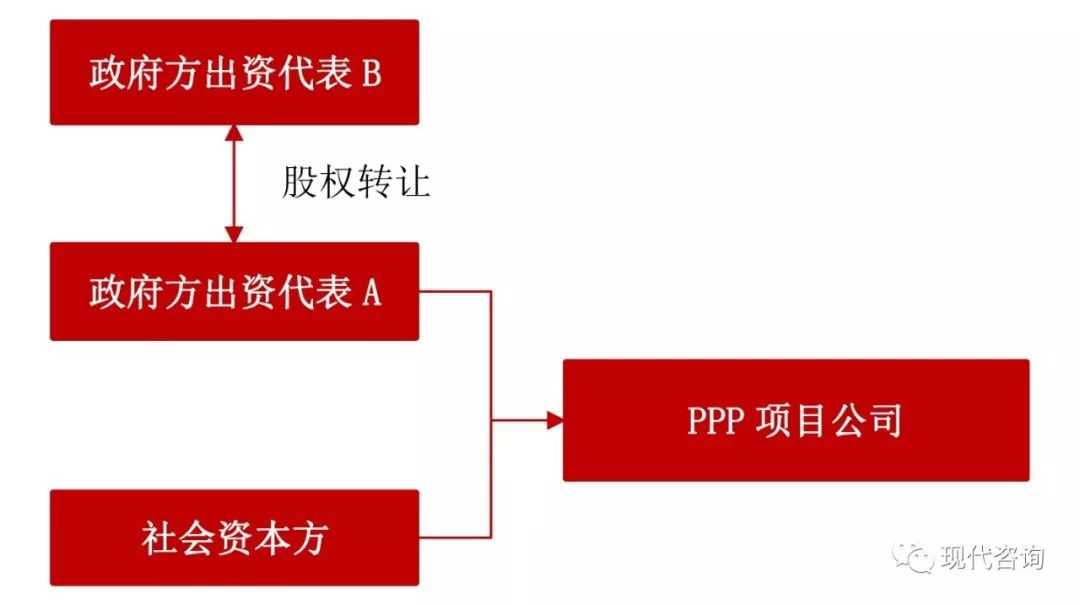 ppp运营期股权变更,ppp股权锁定期规定