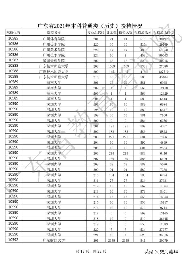2020年一本大学录取分数线广东省,2018高考双一流大学广东录取分数