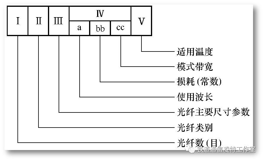 常见的光缆4种光缆结构图,光缆的种类和结构图解