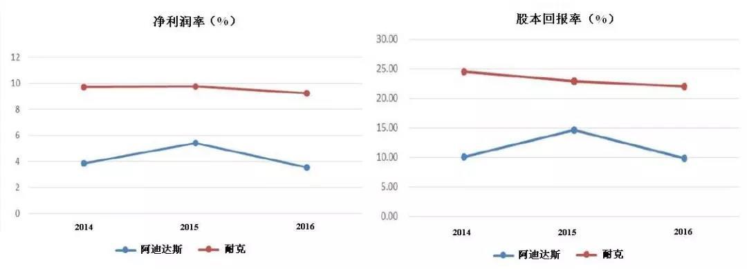 耐克阿迪核心竞争优势,耐克阿迪品牌争斗