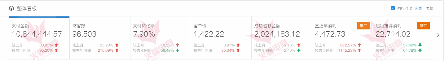 怎么降低直播流量提高自然流量,直播流量不好怎么办教你一招