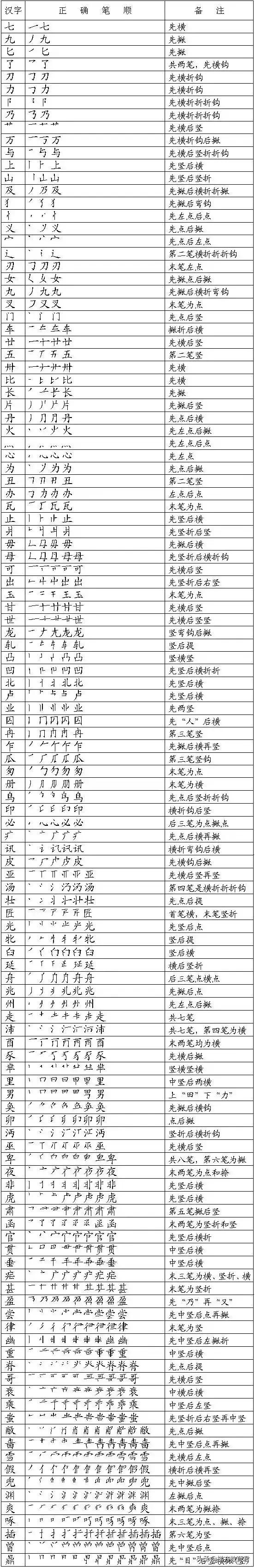 笔顺笔画规则从上到下讲解,笔顺标准写法正式出台超全面