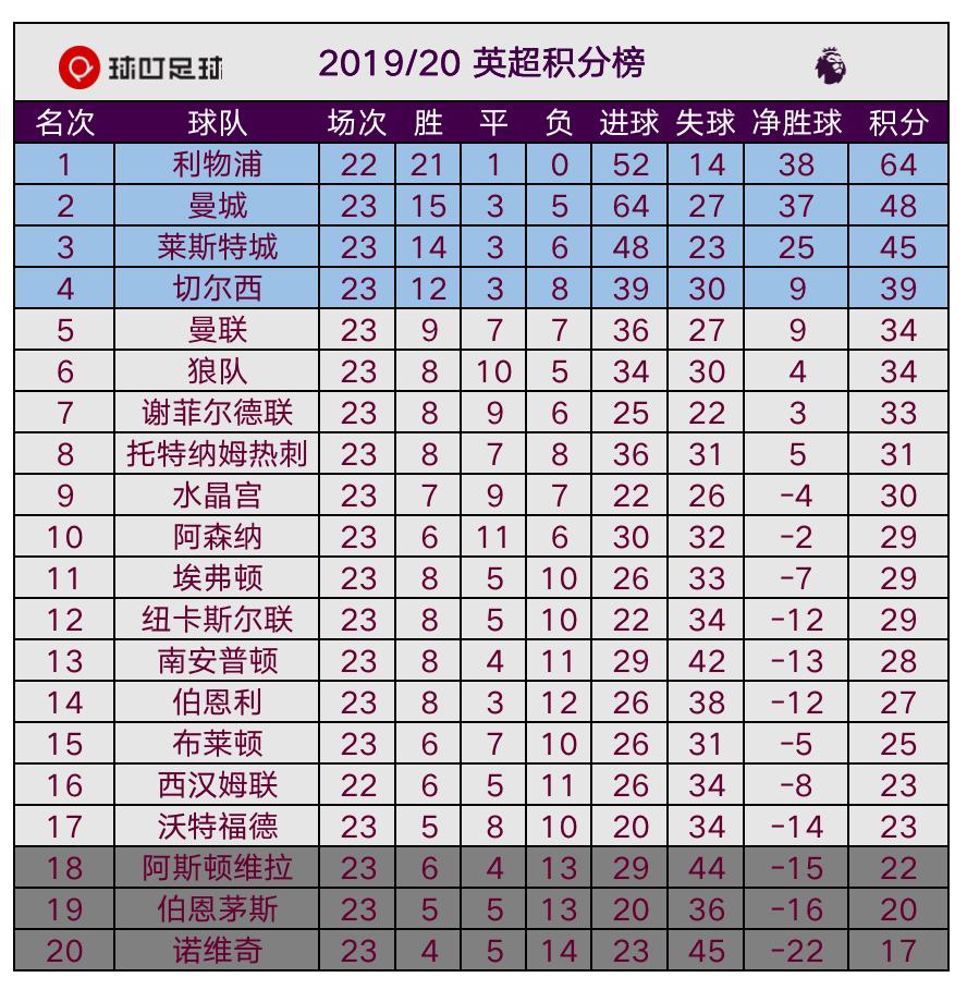 英超最新积分榜：埃及神锋首破红魔脱衣庆祝，利物浦领先16分了