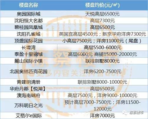 沈阳各区最新房价走势,沈阳各区1月房价排名表