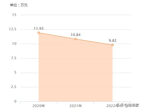 12年日产天籁公爵新车落地价,20万公里的天籁公爵值得入手吗