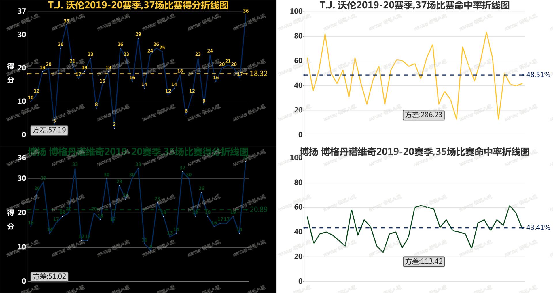 步行者vs博格达诺维奇,爵士队博格丹诺维奇投篮姿势