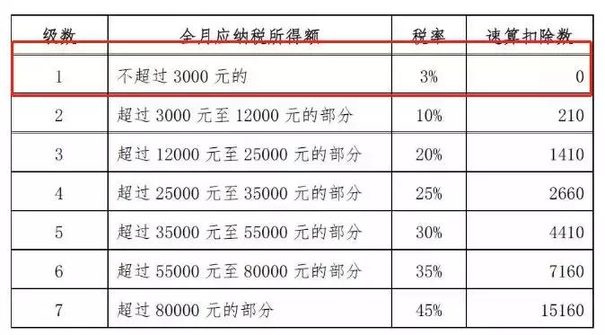 会计每月怎么扣个税,会计怎么快速知道员工扣多少个税