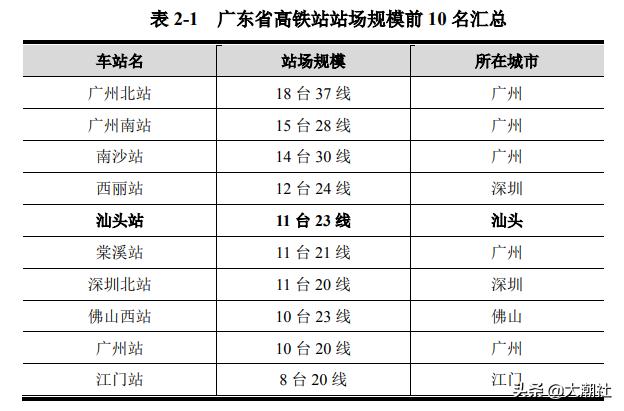 粤东城际铁路汕头站,汕头高铁枢纽站进展