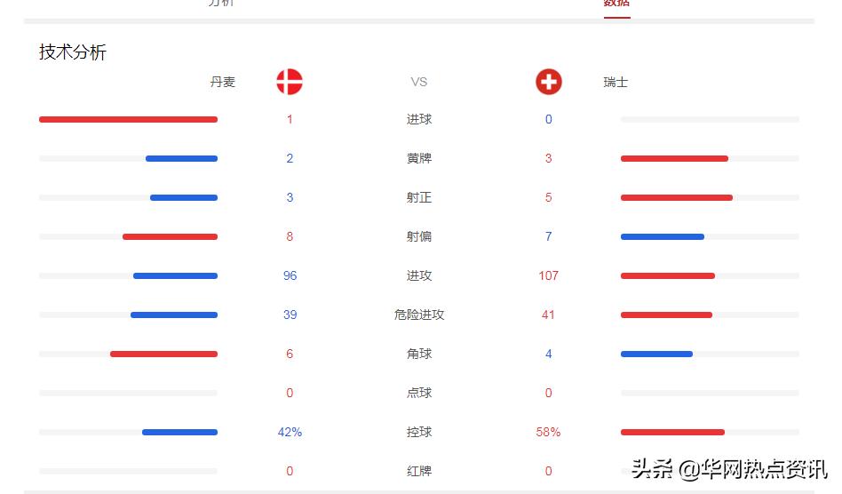 丹麦欧洲杯阵容埃里克森,欧洲杯丹麦队1-2比利时集锦
