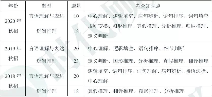 必看！历年中国工商银行笔试重点剖析