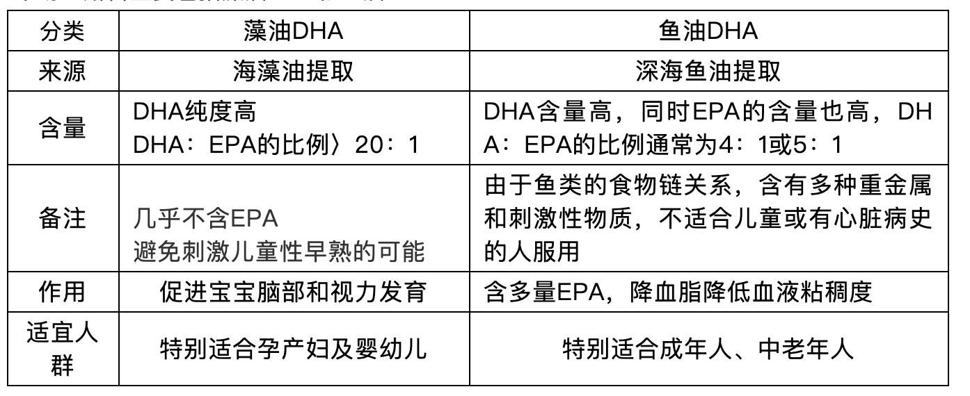 孕期究竟有没有必要补dha,孕期dha有必要补吗