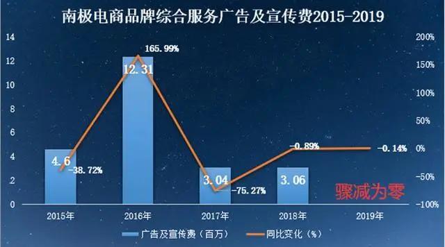 南极电商吊牌生意好做吗,南极电商有没有财务造假