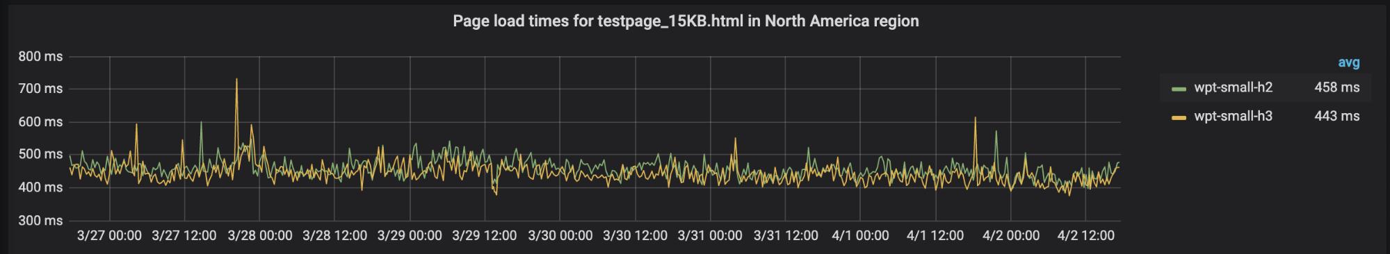 http2.0,http3.0和2.0区别