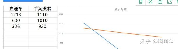 价值五万的直通车技巧：可视化直通车拉升搜索！