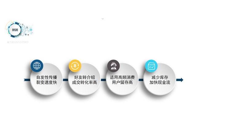 拼团分销裂变精准引流,小程序拼团经营模式