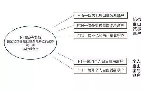 百问百答∣什么是自由贸易账户（FT账户）？