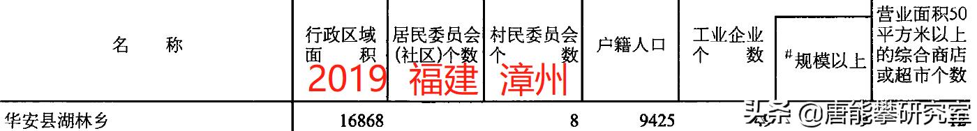 漳州东山、平和、南靖、华安4县42镇人口、土地、工业…最新统计