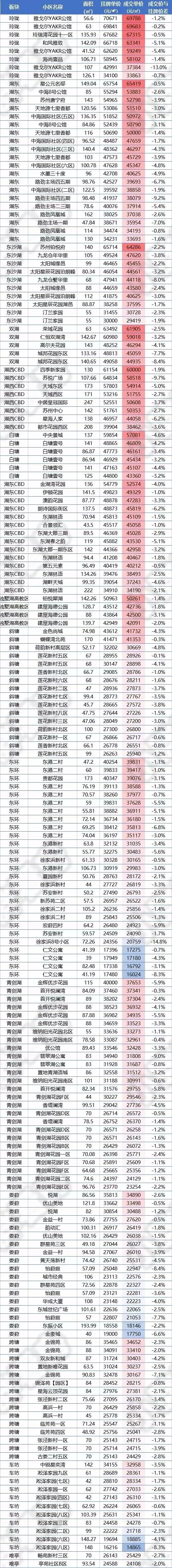 苏州最新二手房价排名,苏州二手房真实价格