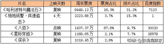 八佰登顶2020年度票房全球冠军,奔跑吧口碑