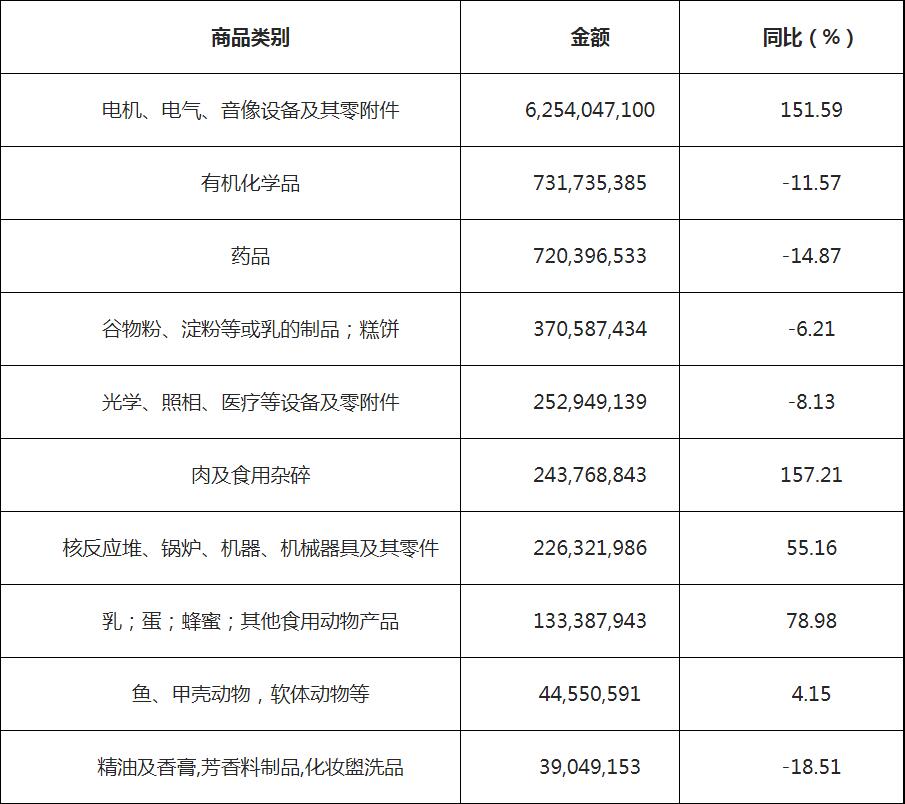 中国从爱尔兰进口什么,中国成为中亚五国最大的贸易伙伴