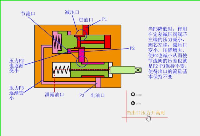 液压伺服阀工作原理动态图,液压系统各控制阀的工作原理视频
