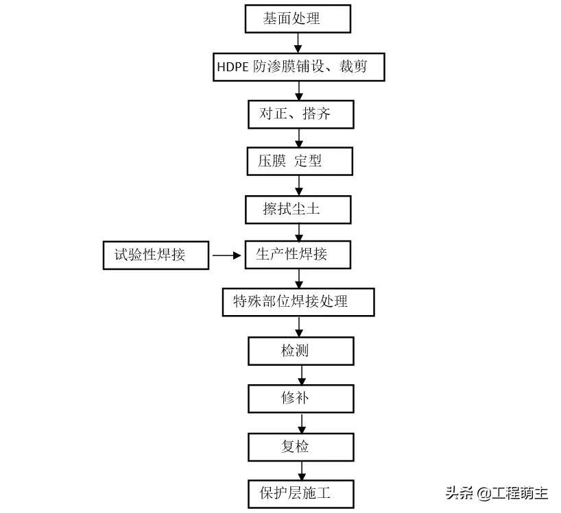 火神山雷神山医院的“防护衣”：HDPE防渗膜施工工艺，了解一下