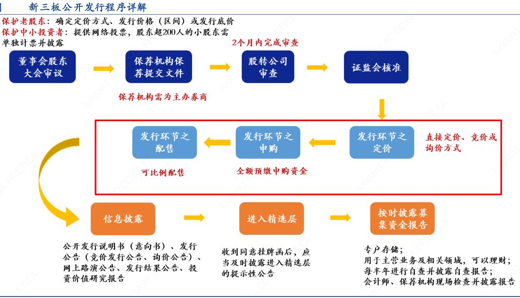 启富投顾：新三板精选层制度详解