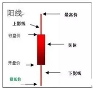 如何才能学会看k线图,如何看懂k线图最简单的方法