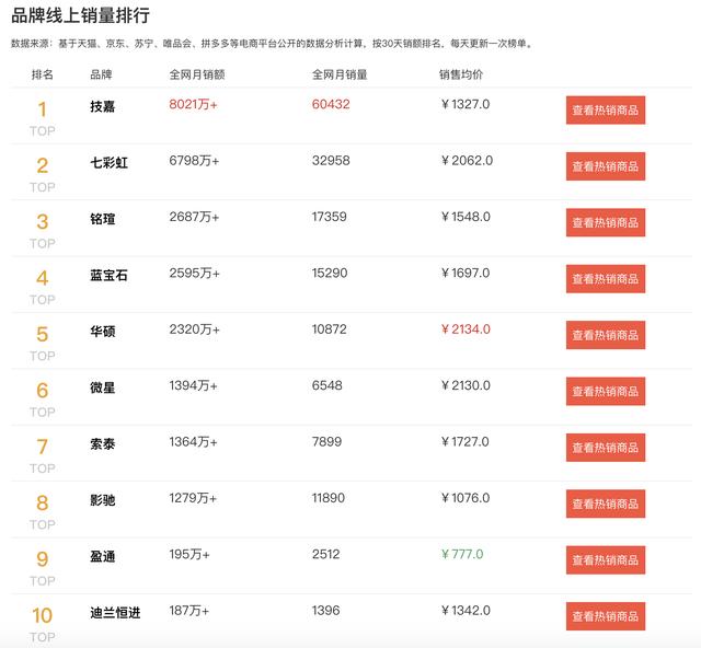 七彩虹显卡和微星显卡哪个性能好,微星的显卡好还是七彩虹的好