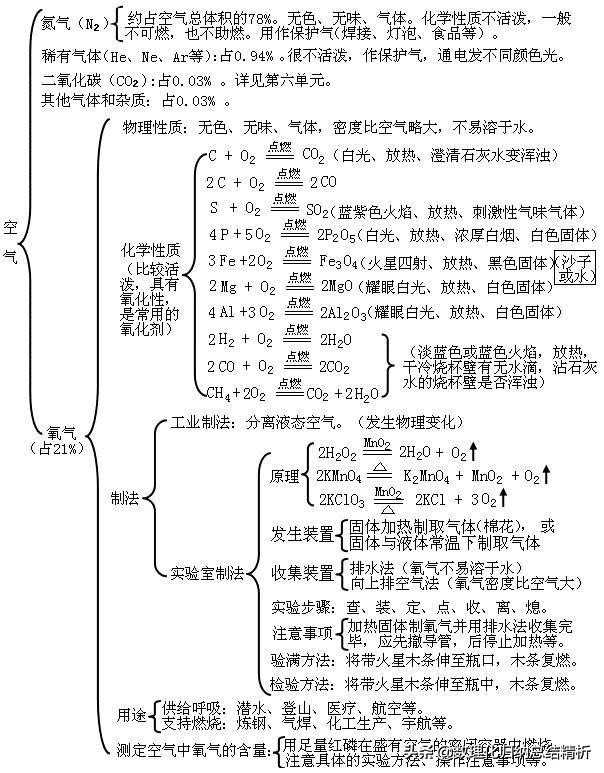 初中化学知识框架结构全面总结,初三化学知识结构图简介