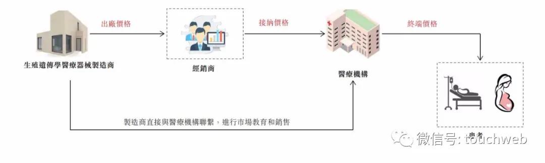 贝康医疗深度分析,达安基因贝康医疗上市