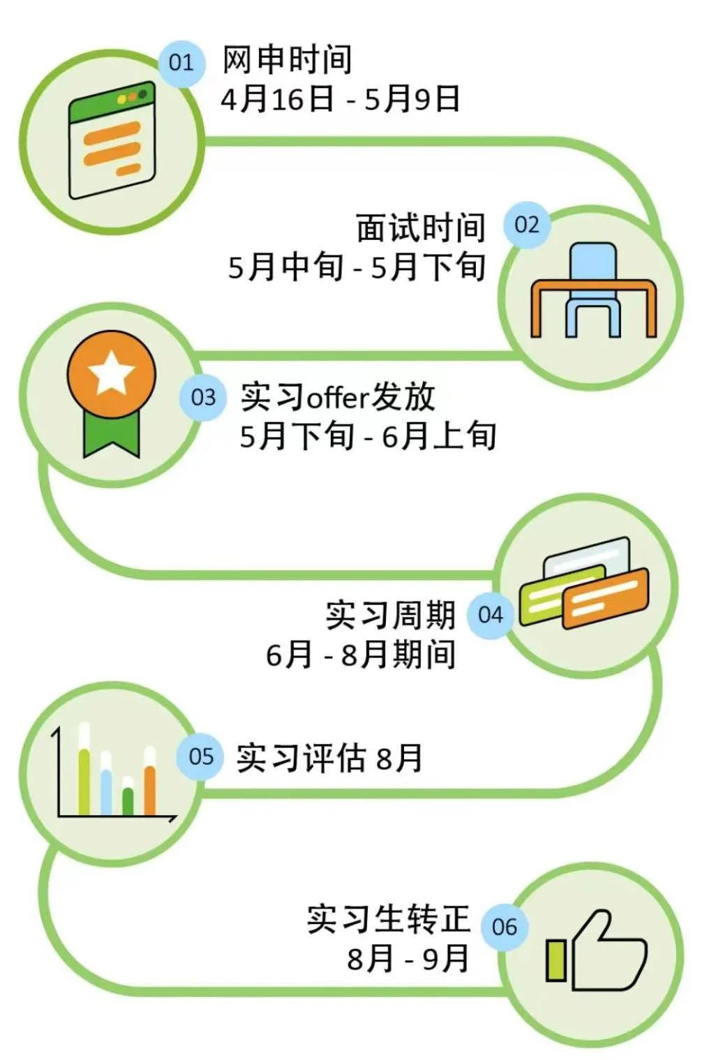 冷门高薪秋招,四大秋招怎么拿offer