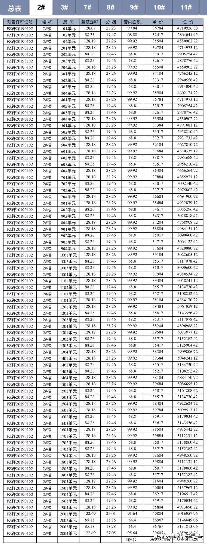硬气！福州这个楼盘，居然涨价了！