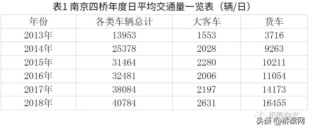 南京长江段长大桥梁群如何有效管养