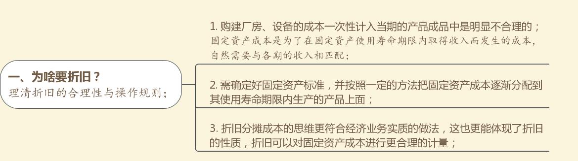 上市公司固定资产折旧年限延长,固定资产折旧是否影响当期利润