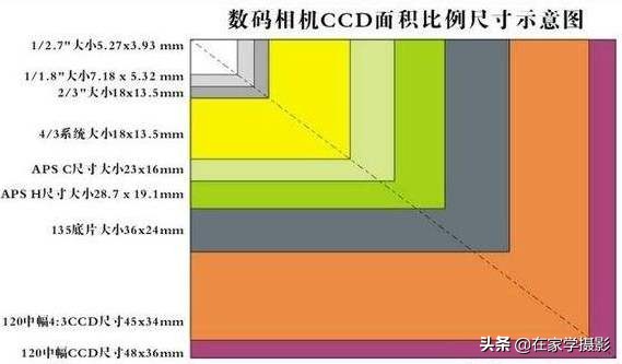 如何通俗易懂的去解释相机画幅,相机的画幅和像素