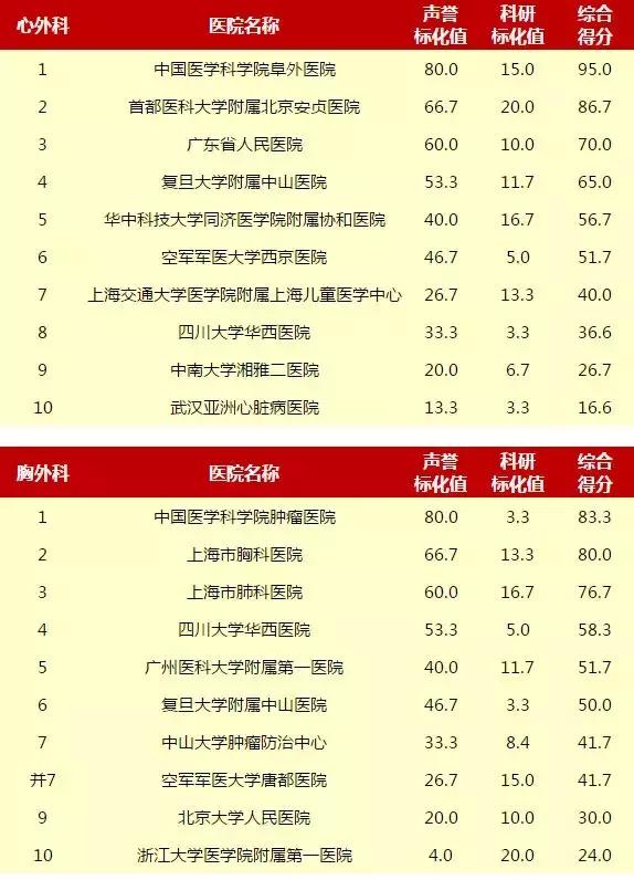 重庆新桥医院和西南医院哪个好,重庆西南医院和华西医院哪个更好