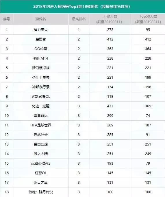 起底2018年手游新品大盘：全年仅78款产品杀入畅销TOP50