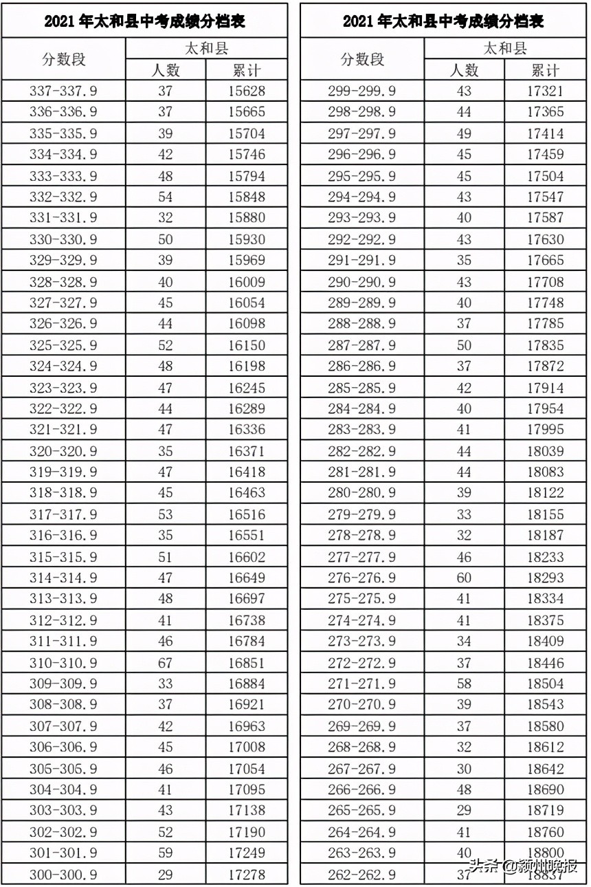 阜阳市中考成绩排名查询,阜阳市颍州区中考成绩分档表