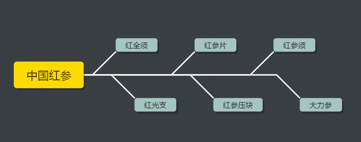 鲜参的加工详细方法,鲜参的种类大全