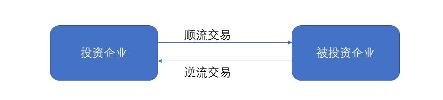 长投权益法下亏损的账务处理,长投内部交易顺流和逆流会计处理