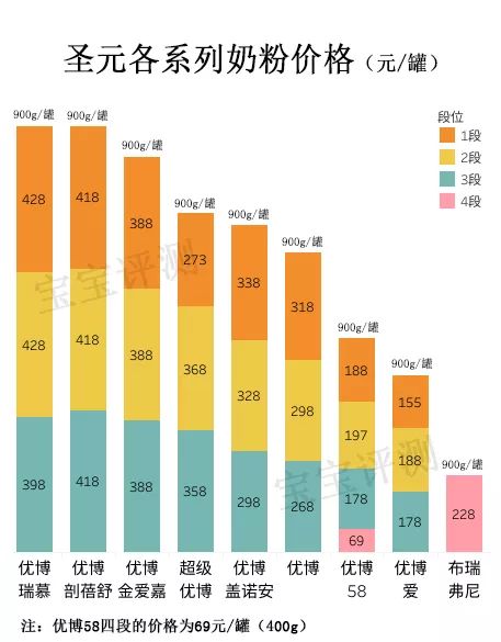 圣元哪个系列奶粉比较好,圣元奶粉哪个系列最好