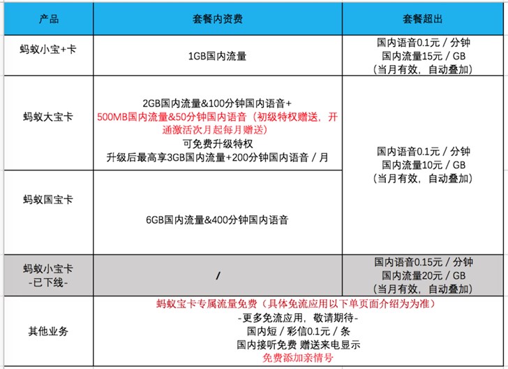 阿里推出蚂蚁宝卡，但免流却处处是限免；NASA公布月球最新计划